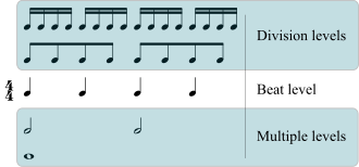 Metric levels: beat level shown in middle with division levels above and multiple levels below