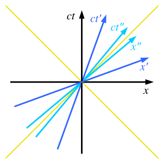 Spacetime diagram of three frames of reference in special relativity. The black frame is at rest. The primed frame moves at 40% of light speed, and the double primed frame at 80%. Note the scissors-like change as speed increases.