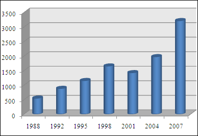 Main foreign exchange market turnover, 1988–2007, measured in billions of USD