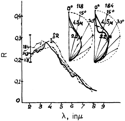 Diffuse reflection spectra of lunar regolith samples extracted at depths of 118 and 184 cm by the Soviet probe Luna 24 showing minima near 3, 5 and 6 μm, valence-vibration bands for water molecules.