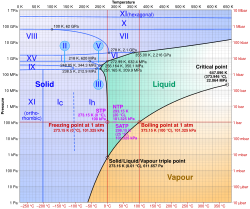 Phase diagram of water