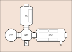 Schematic plan of a simple saturation system showing the main pressure vessels for human occupationDDC - Living chamberDTC - Transfer chamberPTC - Personnel transfer chamber (bell)RC - Recompression chamberSL - Supply lock