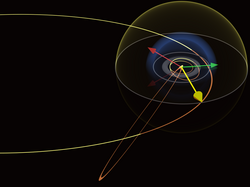 The yellow shell indicating one light-day distance from the Sun compares in size with the positions of Voyager 1 and Pioneer 10 as of 2008 (red and green arrows respectively). It is larger than the heliosphere's termination shock (blue shell) but smaller than Comet Hale-Bopp's orbit (faint orange ellipse below). Click on the image for a larger view and links to other scales.