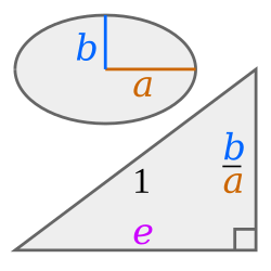 Eccentricity e in terms of semi-major a and semi-minor b axes: e² + (b/a)² = 1
