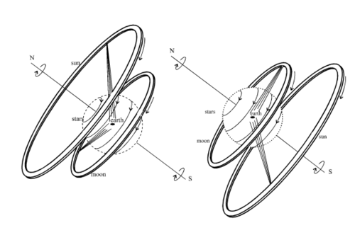 Illustration of Anaximander's models of the universe. On the left, summer; on the right, winter.