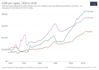 Historical GDP per capita development of El Salvador, Guatemala and Honduras