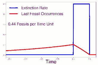 An illustration of the Signor-Lipps effect, a geological bias that posits that increased fossil sampling would help to better constrain the exact time when an organism truly goes extinct.