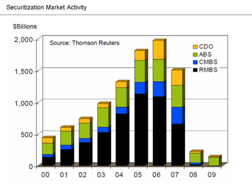 Securitization markets were impaired during the crisis