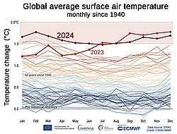 Global surface air temperature since 1940, Copernicus Sentinel data 2025