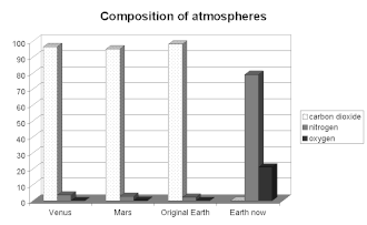 Comparison of Atmosphere Compositions – Venus, Mars, Earth (past and present).