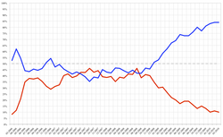 Job-approval ratings. Blue is approval; red is disapproval.