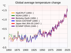 Global average temperature datasets from various scientific organizations show substantial agreement concerning the progress and extent of global warming: 1880– pairwise correlations of the four longer-term datasets are at least 99.29%.