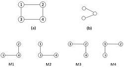 Different occurrences of a sub-graph in a graph. (M1 – M4) are different occurrences of sub-graph (b) in graph (a). For frequency concept F1, the set M1, M2, M3, M4 represent all matches, so F1 = 4. For F2, one of the two set M1, M4 or M2, M3 are possible matches, F2 = 2. Finally, for frequency concept F3, merely one of the matches (M1 to M4) is allowed, therefore F3 = 1. The frequency of these three frequency concepts decrease as the usage of network elements are restricted.