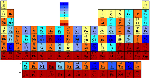 Periodic table by number of stable isotopes, ranging from zero (red) to 7+ (blue)