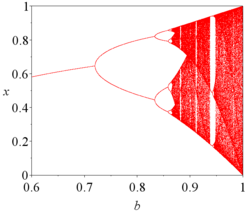 Orbit diagram of the sine map ( 4-1 )