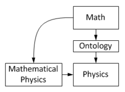 The distinction between mathematics and physics is clear-cut, but not always obvious, especially in mathematical physics.