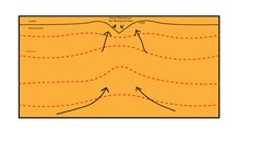 Figure 2: An advanced tectonic aneurysm. Isothermal gradient becomes more advanced than in the young stage. Material flow causes surface uplift of young rock on the peripheral edges of the erosion area. The uplift brings weak warm rocks to the surface and creates high relief. This causes accelerated mass wasting and easier erosion thereby enforcing the positive feedback