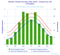 Climate chart for Omaha