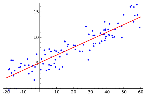 Example of simple linear regression, which has one independent variable