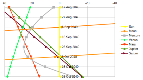 Ecliptic longitude relative to that of the sun for the planets and the moon in Autumn 2040