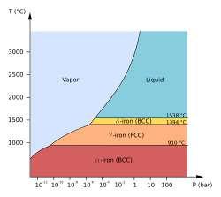 A phase diagram showing the allotropes of iron, distinguishing between several different crystal structures, including ferrite (α-iron) and austenite (γ-iron)