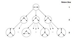 Illustration of the pattern tree in FPF algorithm.[12]