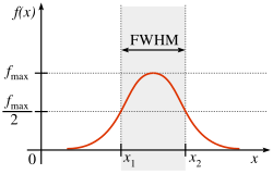 Full width at half maximum