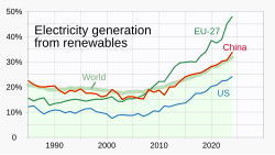 Though the share of electricity generation from renewables has increased since 2010, there is substantial variance among major world regions.[191]