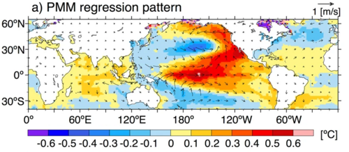 The SST and wind anomalies of the PMM positive phase