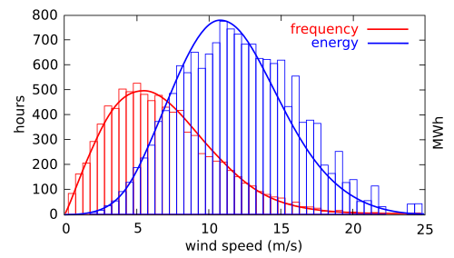 Distribution of wind speed (red) and energy (blue) for all of 2002 at the Lee Ranch facility in Colorado. The histogram shows measured data, while the curve is the Rayleigh model distribution for the same average wind speed.