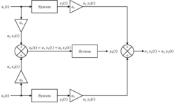 Block diagram illustrating the superposition principle for a deterministic continuous-time SISO system. The system satisfies the superposition principle and is thus linear if and only if y 3 ( t ) = a 1 y 1 ( t ) + a 2 y 2 ( t ) {\displaystyle y_{3}(t)=a_{1}\,y_{1}(t)+a_{2}\,y_{2}(t)} for all time t {\displaystyle t} , for all real constants a 1 {\displaystyle a_{1}} and a 2 {\displaystyle a_{2}} and for all inputs x 1 ( t ) {\displaystyle x_{1}(t)} and x 2 ( t ) {\displaystyle x_{2}(t)} . Click image to expand it.