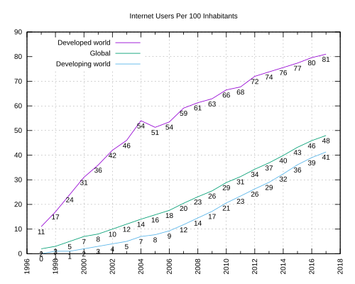 Internet users per 100 inhabitantsSource: International Telecommunication Union.[13][14]