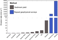 Erosion rates of subglacial sediment caused by the motion of different glaciers across the world [45]