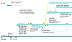 Timeline of the main Greek Old Calendarist churches until 2021.