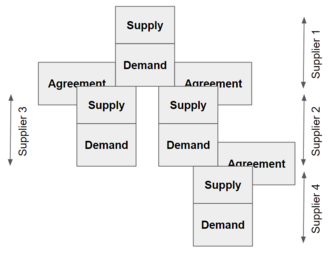 Supply chain as connected supply and demand curves