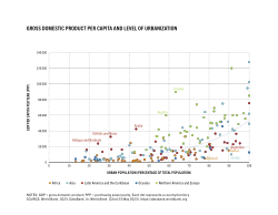 Gross domestic product per capita and level of urbanization