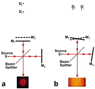 Figure 2. Formation of fringes in a Michelson interferometer