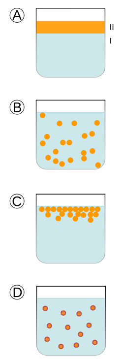 Two immiscible liquids, not yet emulsifiedAn emulsion of phase II dispersed in phase IThe unstable emulsion progressively separatesThe surfactant (outline around particles) positions itself on the interfaces between Phase II and Phase I, stabilizing the emulsion