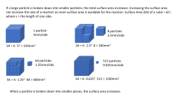 Surface area of particles of different sizes.