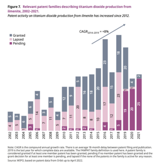 Relevant patent families describing titanium dioxide production from ilmenite, 2002–2021.