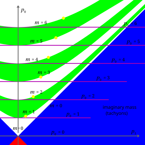 Dependency between the rest mass and E, given in 4-momentum (p0, p1) coordinates, where p0c = E