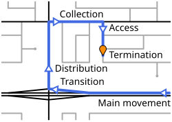 Six-stage hierarchy of traffic movement: main movement, transition, distribution, collection, access and termination. Intermediary stages may be absent, and at the start of movement, these stages occur in reverse order. Each stage typically occurs on a corresponding functional road type (e.g. distribution on minor arterials).