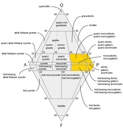 QAPF diagram with the gabbroid/dioritoid fields highlighted in yellow. Gabbroids are distinguished from dioritoids by an anorthite content of greater than 50% of their plagioclase.