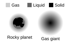 Gas giants lack a defined surface; the atmosphere becomes progressively denser closer to the core.