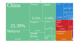 Export of discrete semiconductors as of 2016, by United Nations Harmonized Commodity Description and Coding Systems 4