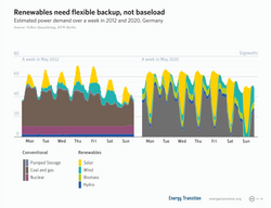 Estimated power demand over a week in May 2012 and May 2020, Germany, showing the variability in solar and wind power both day-to-day and month-to-month