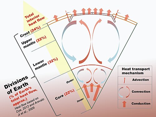 Heat flow of the inner Earth, according to S.T. Dye[69] and R. Arevalo.[70]