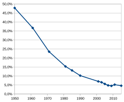 Venezuela's illiteracy rate, based on data from UNESCO[397][398] and the Instituto Nacional de Estadística (INE) of Venezuela[399]