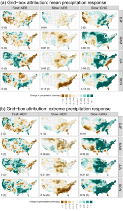 In the United States, aerosols generally reduce both mean and extreme precipitation across all four seasons, which has cancelled out the increases caused by greenhouse gas warming[59]
