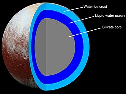 A model of the internal structure of Pluto.[129]Water ice crustLiquid water oceanSilicate core